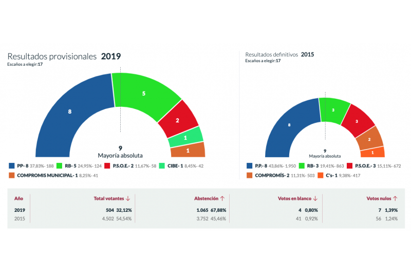Avance Elecciones 2019: El Partido Popular resiste en Benissa