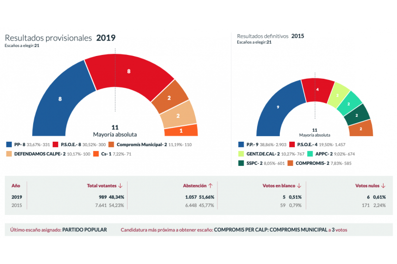 Avance Elecciones 2019: Calp el Partido Popular es el ms votado con 331 votos con casi el 14% escrutado