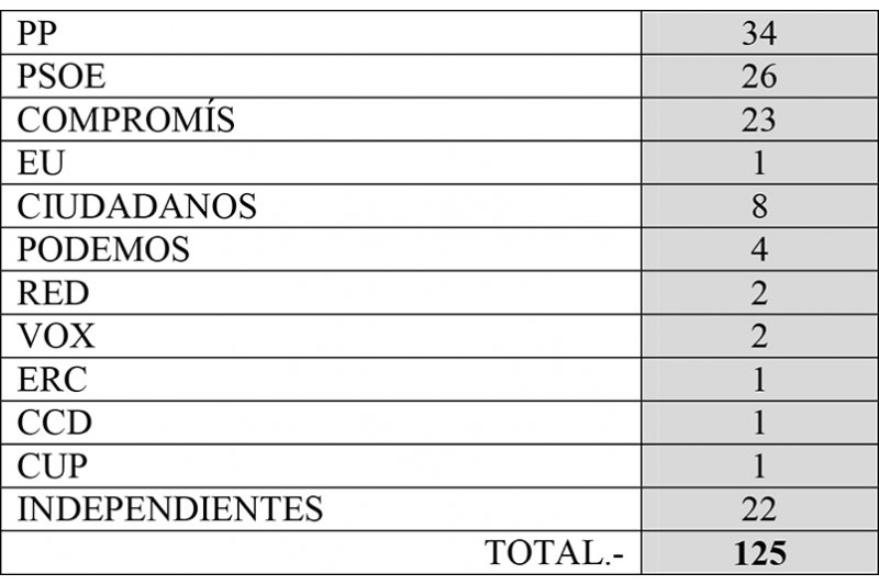 Se han presentado 125 candidaturas en la comarca, tres menos que en las elecciones de 2015