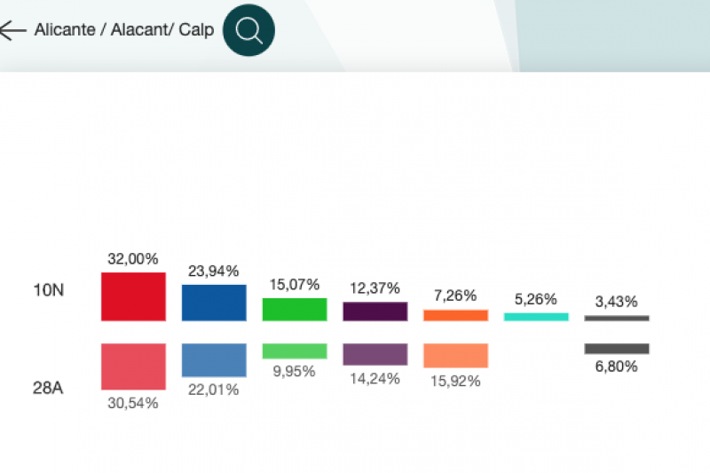 El PSOE gana las elecciones en la comarca, pero acusa un descenso de votantes respecto a abril