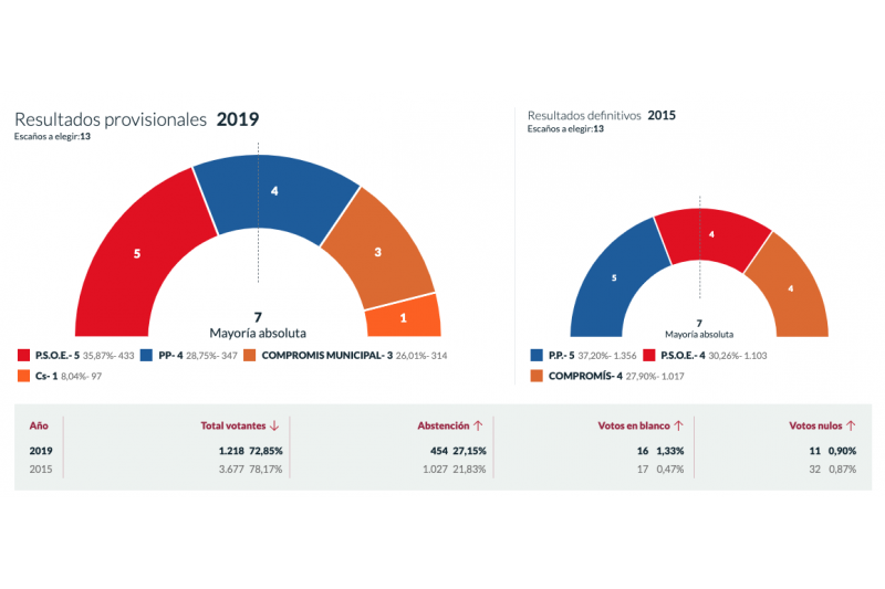 Avance Elecciones 2019: En Ondara PSPV y PP mantienen un pulso