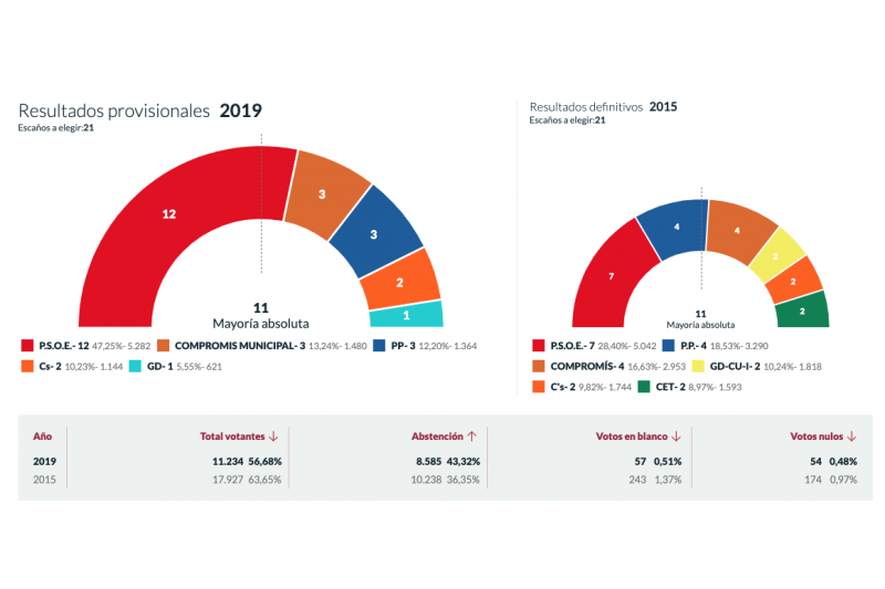 Avance Electoral Dnia 2019: con casi el 70% Podemos se quedara fuera del Ayuntamiento