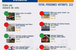 La coberta daccs a lEscoleta infantil resulta el projecte ms votat als pressupostos participatius dOndara 2023