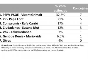 Sondeig electoral de CANFALI MARINA ALTA a Dnia: El PSPV guanyaria les eleccions per perdria la majoria absoluta 
