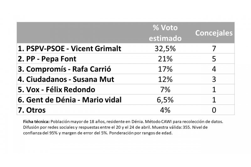 Sondeo electoral de CANFALI MARINA ALTA en Dnia: El PSPV ganara las elecciones pero perdera la mayora absoluta 